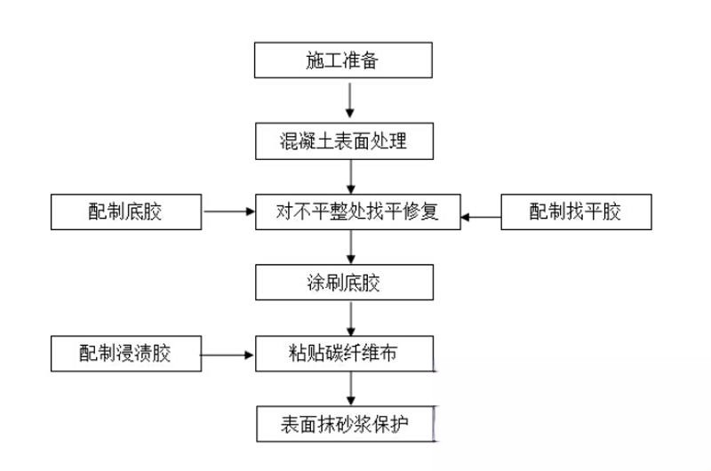 阜宁碳纤维加固的优势以及使用方法